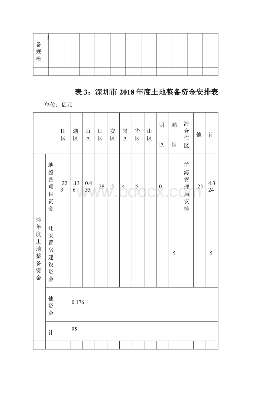 深圳度各区土地整备任务规模安排表Word文档格式.docx_第2页