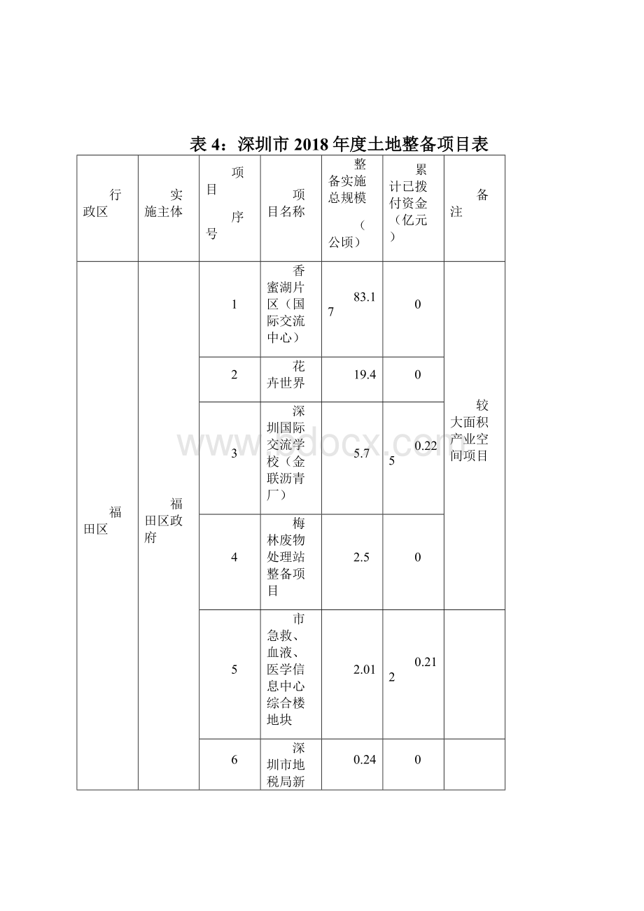 深圳度各区土地整备任务规模安排表.docx_第3页