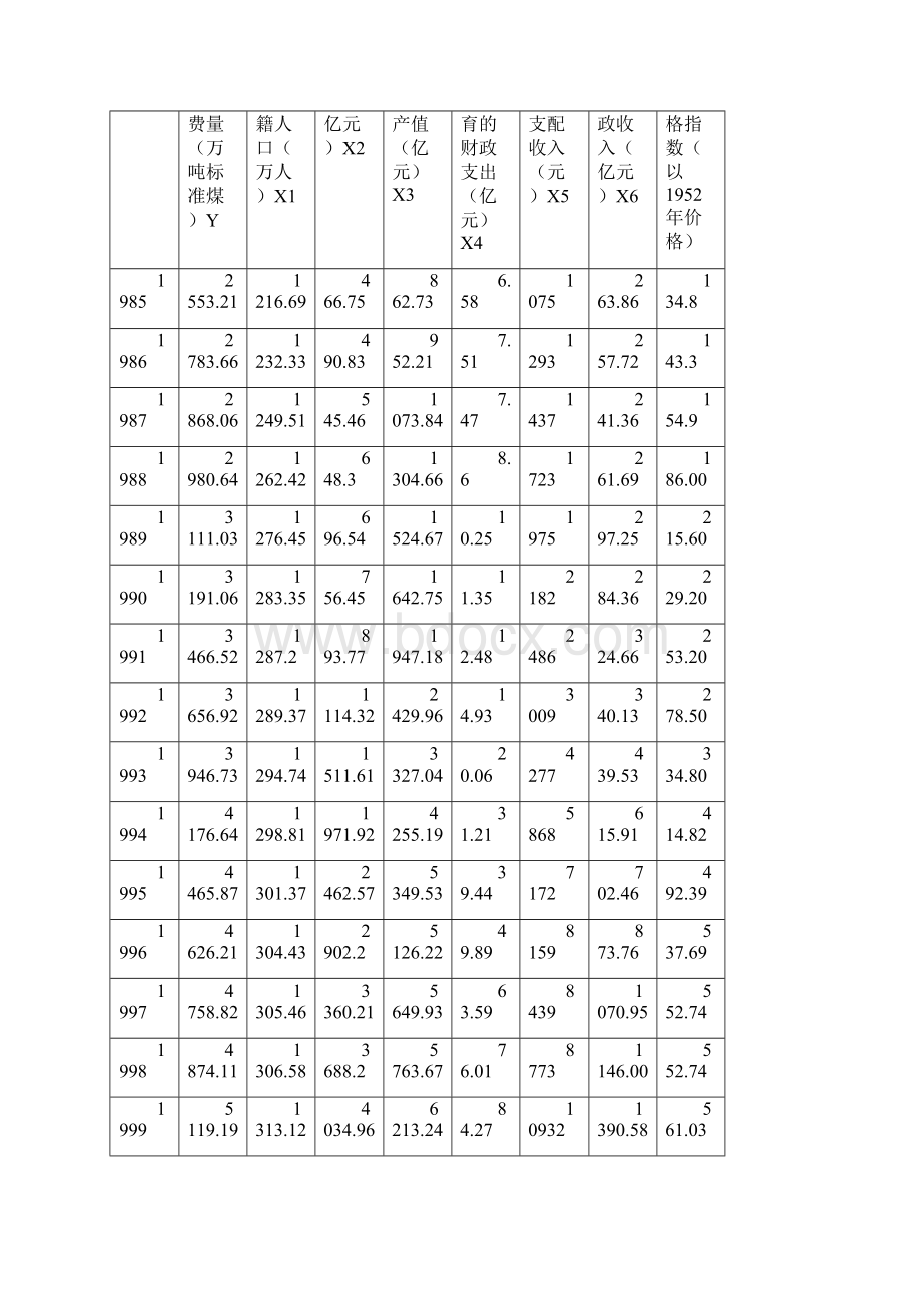 上海市能源消费量的计量分析Word格式.docx_第2页