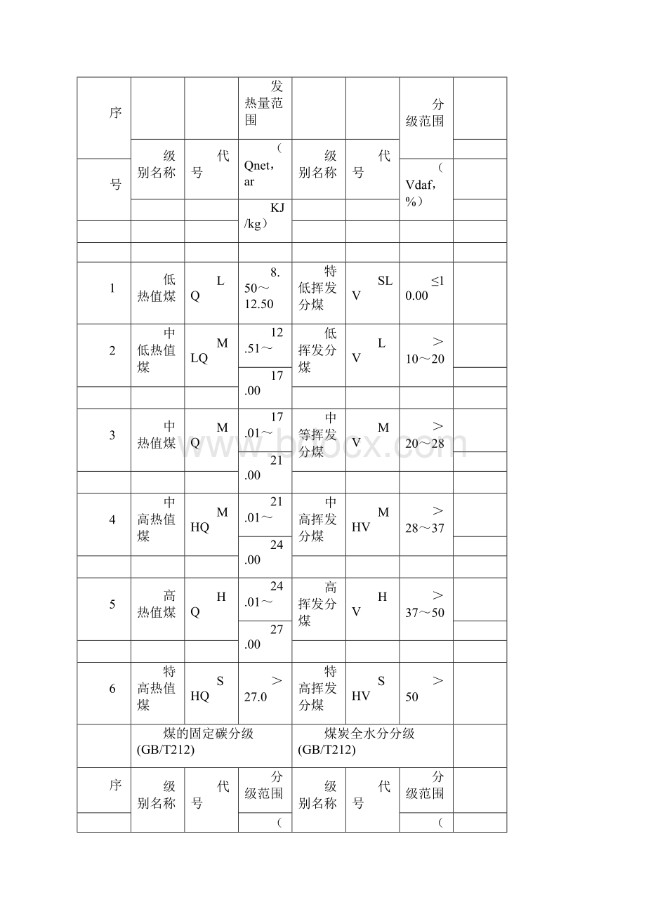 中国煤炭分类分级表.docx_第2页