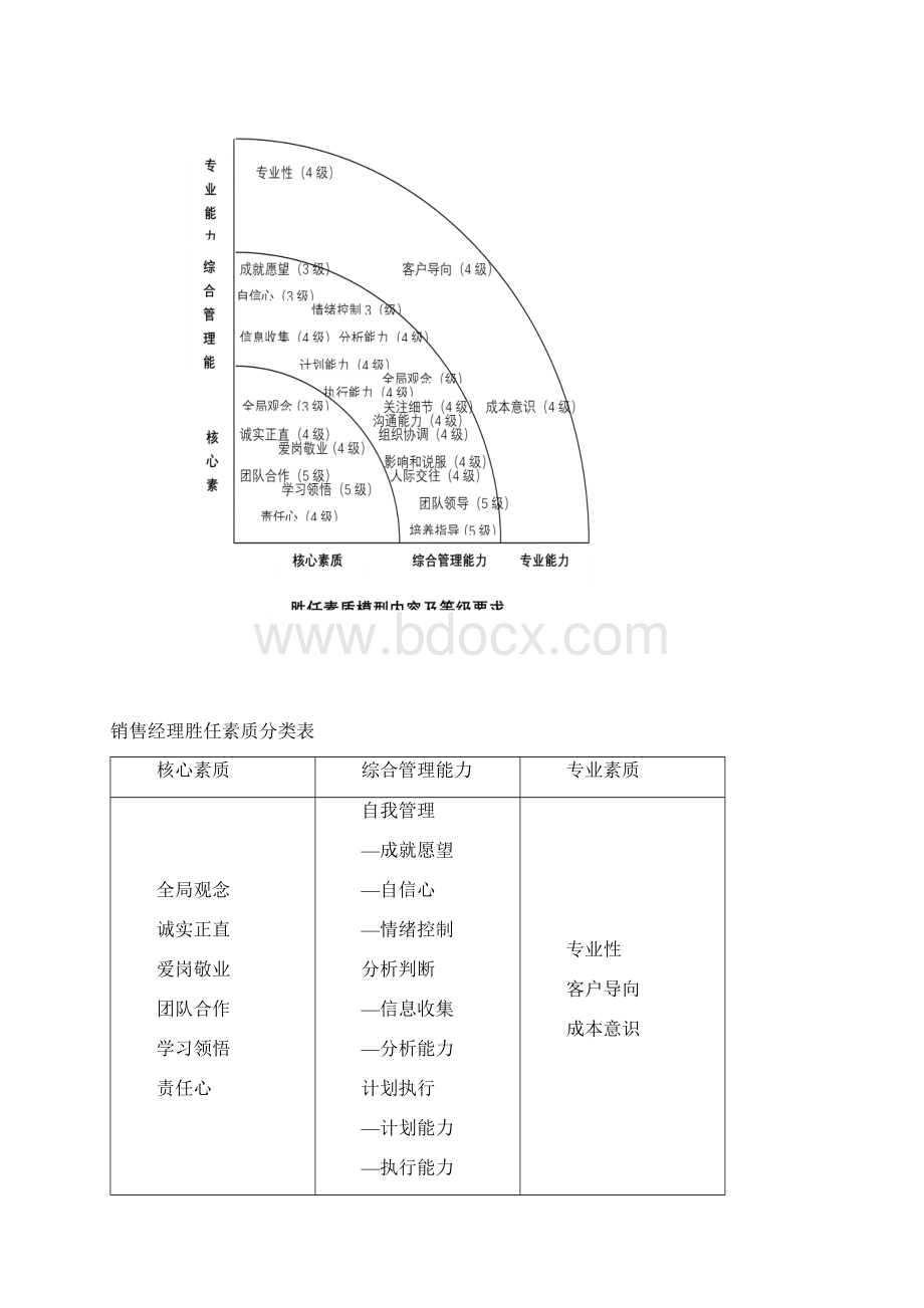 岗位胜任素质模型Word格式文档下载.docx_第2页