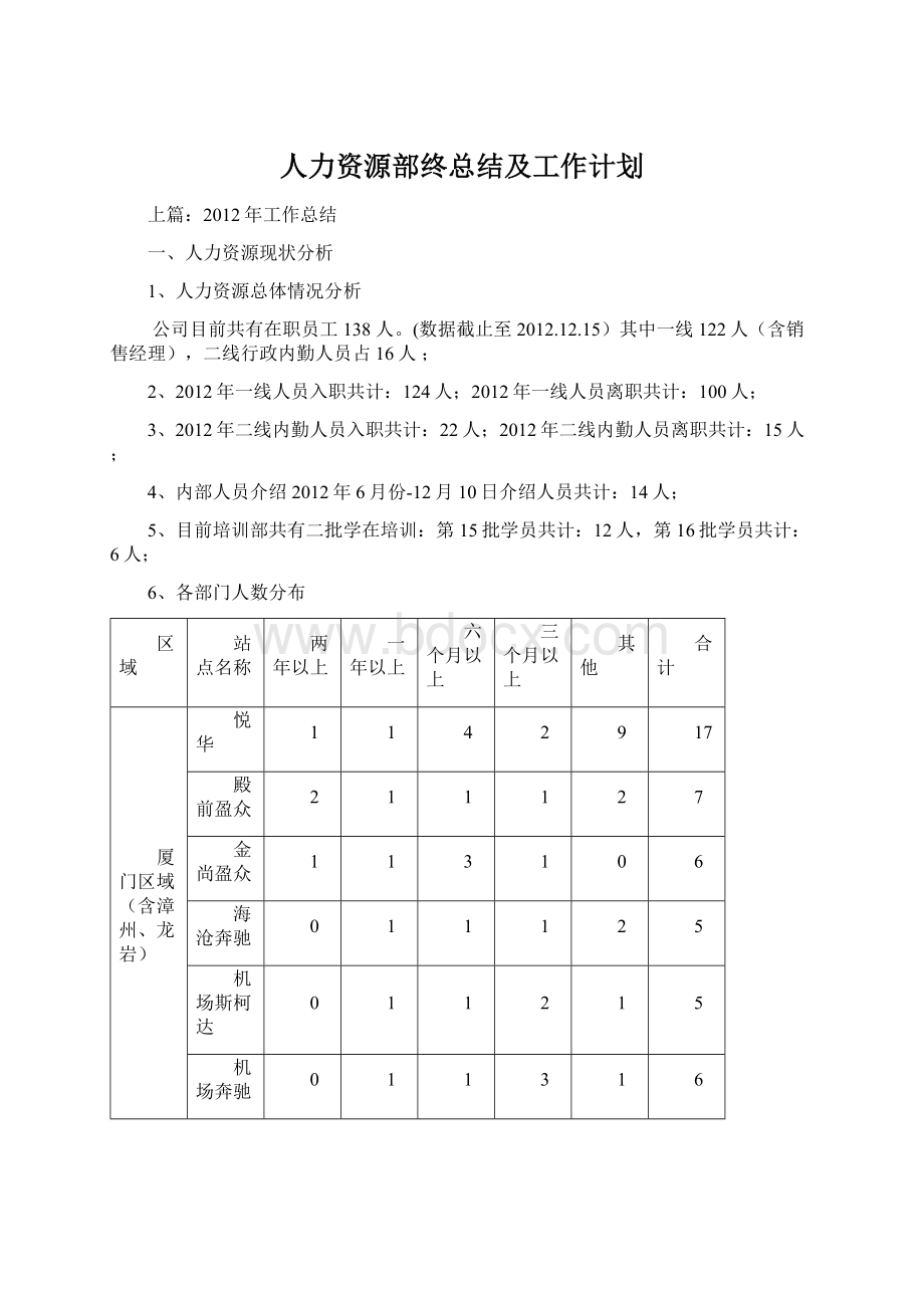 人力资源部终总结及工作计划文档格式.docx