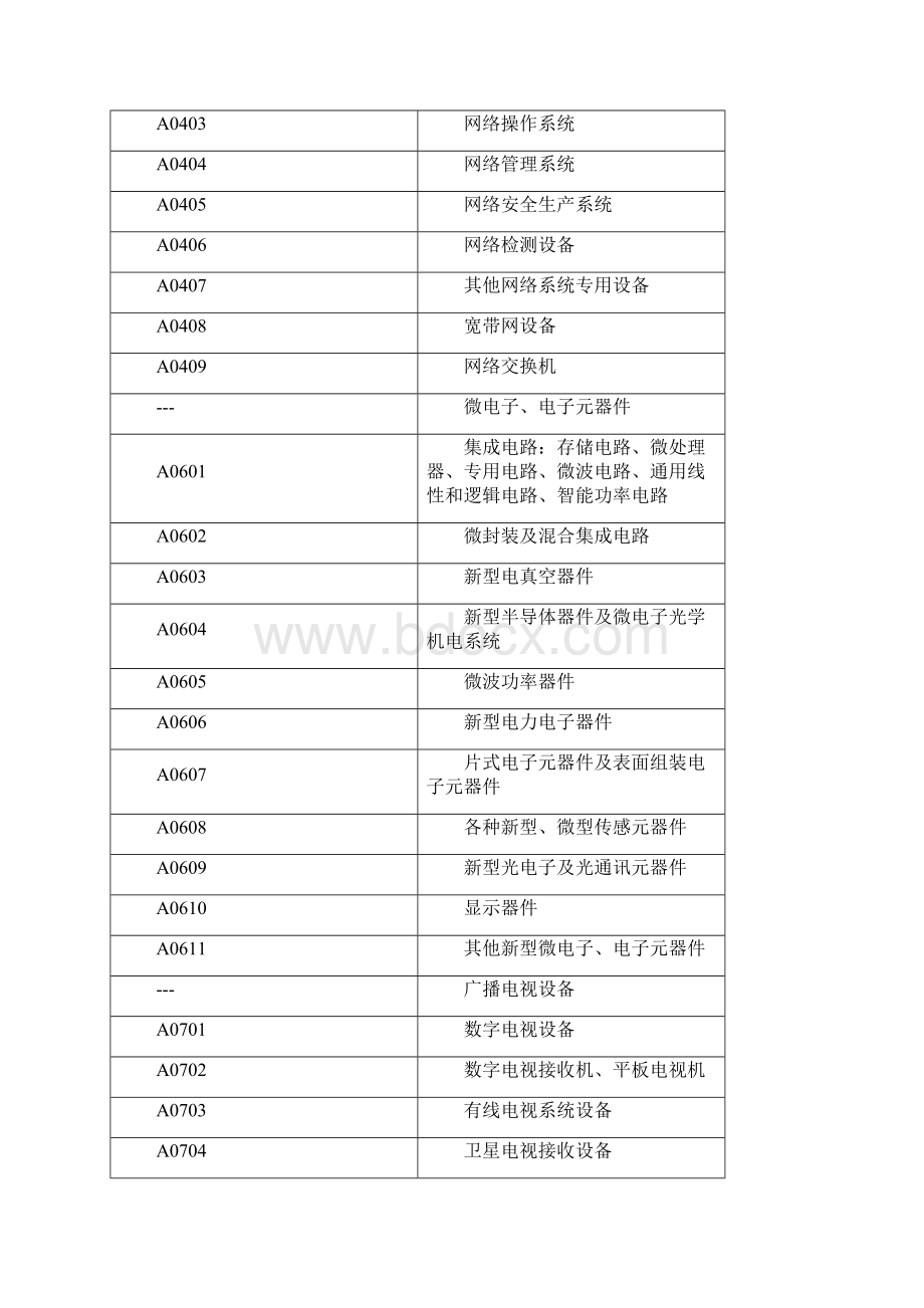 技术领域小类代码文档格式.docx_第3页