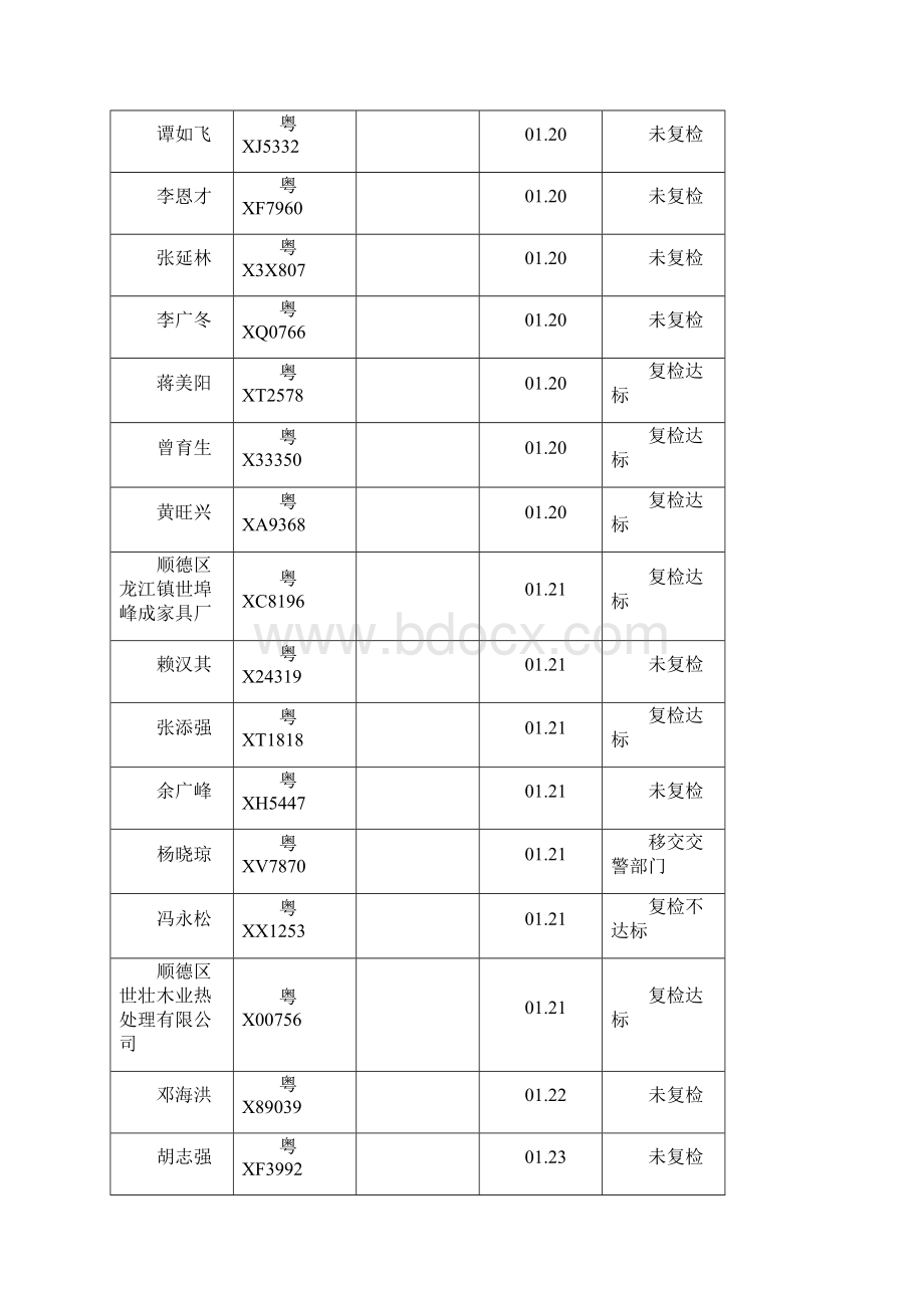 顺德区机动车排气路检超标车辆公示文档格式.docx_第3页