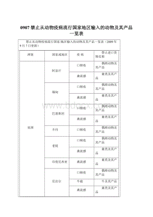 0907禁止从动物疫病流行国家地区输入的动物及其产品一览表.docx