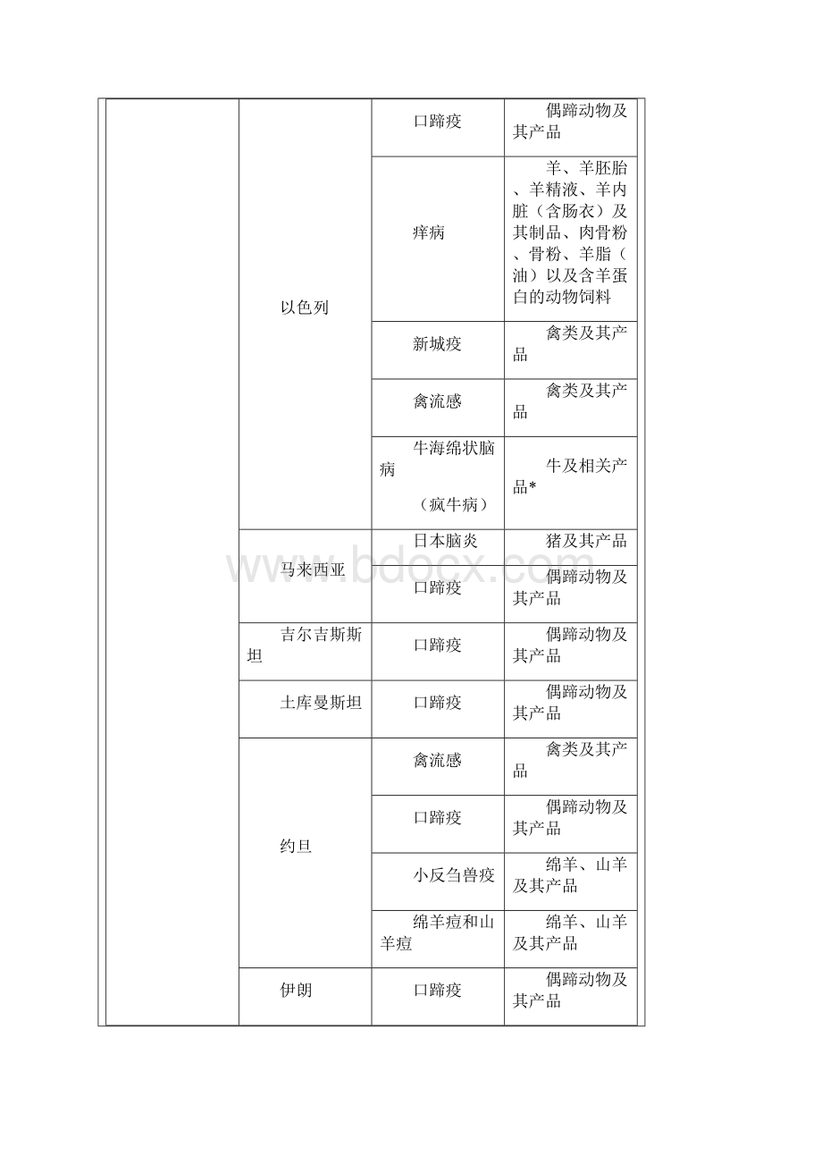 0907禁止从动物疫病流行国家地区输入的动物及其产品一览表.docx_第3页