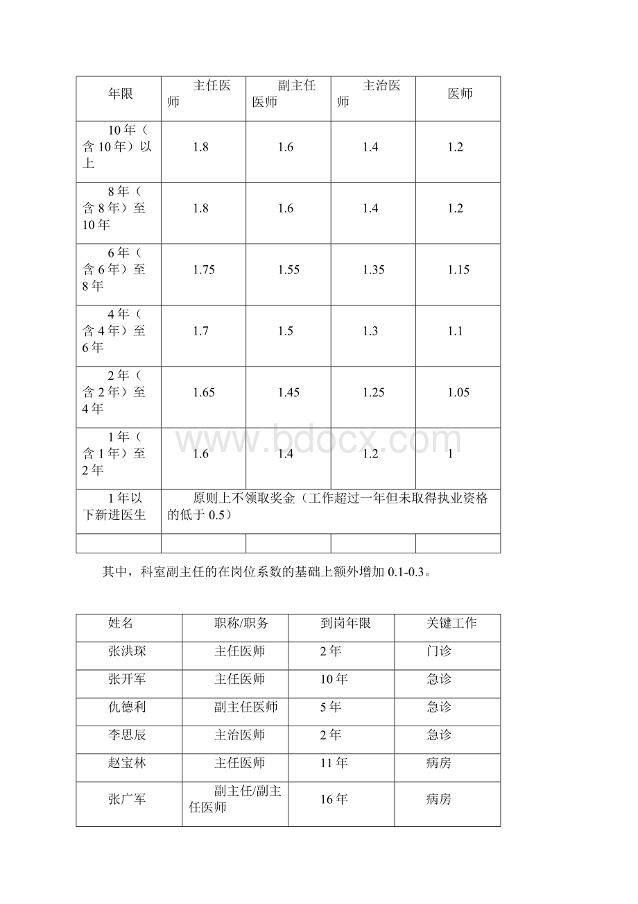 科室二神经外科室二次分配办法医疗组.docx_第2页