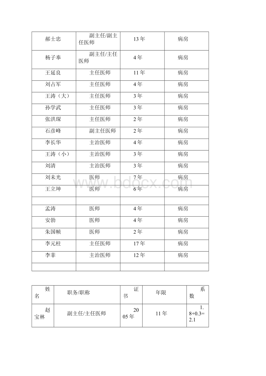 科室二神经外科室二次分配办法医疗组.docx_第3页