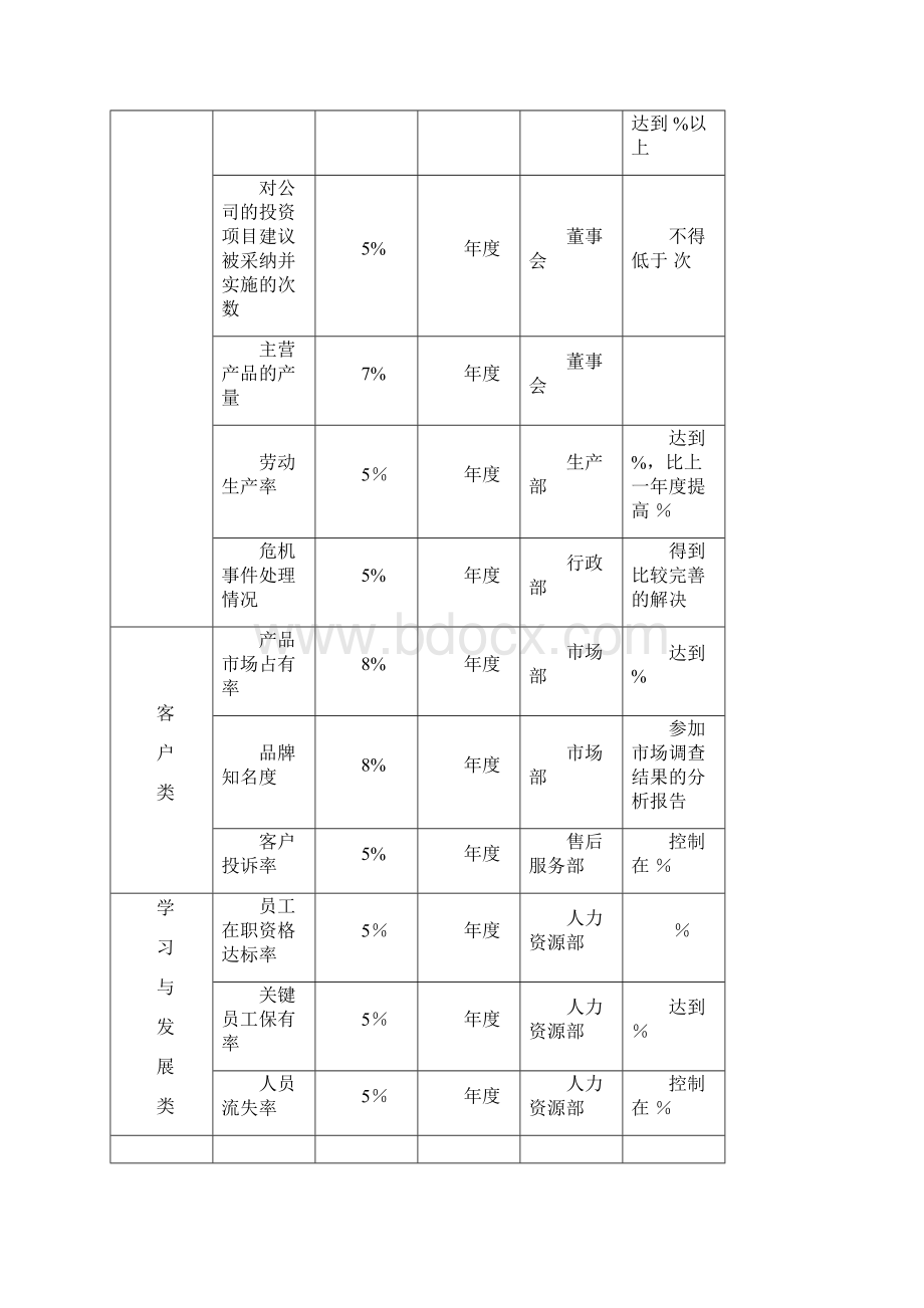 总经理总裁关键绩效考核指标表Word格式.docx_第2页