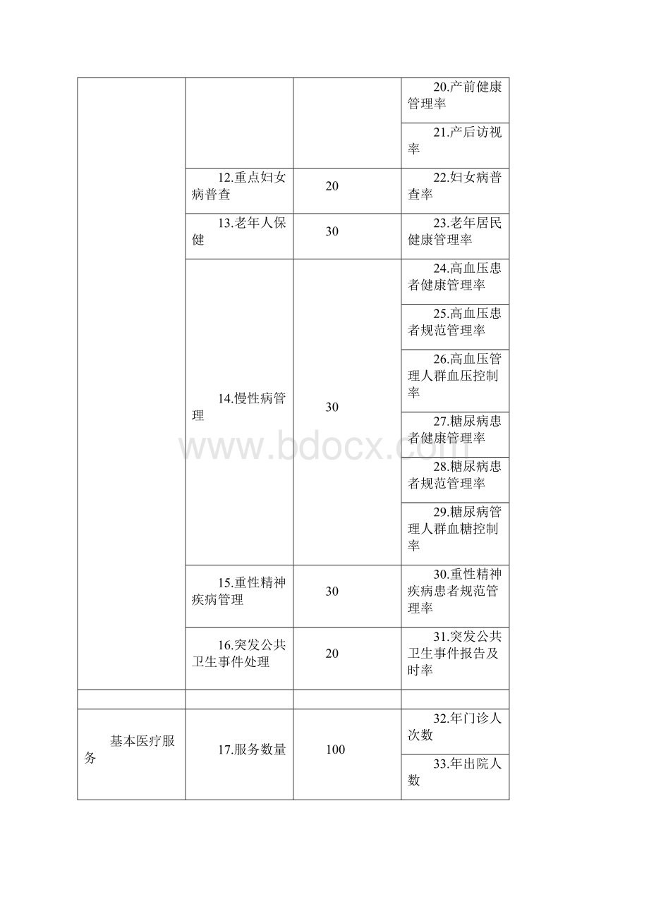 卫生室管理人员考核实施方案以及指标.docx_第3页