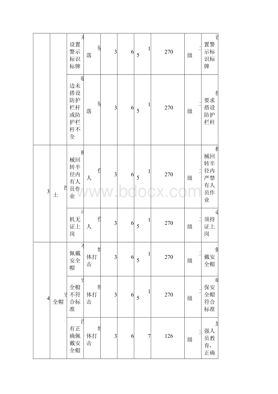 施工现场危险源辨识Word格式.docx_第2页