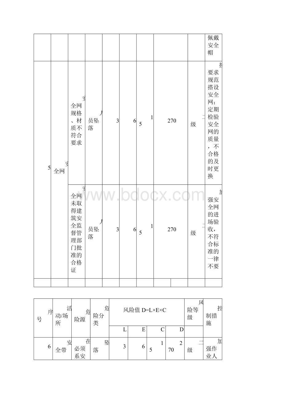 施工现场危险源辨识Word格式.docx_第3页