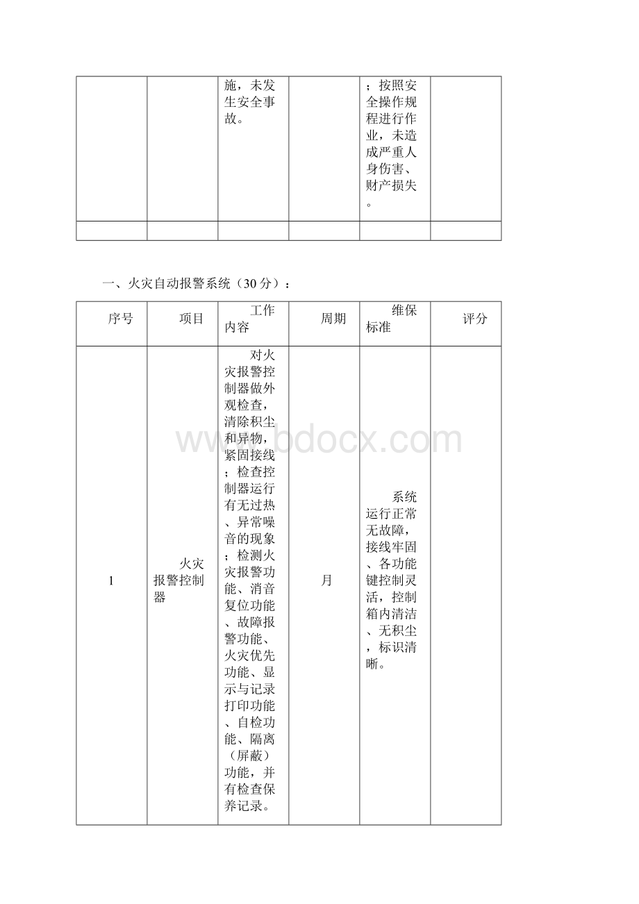 消防系统外包维保考核评分标准Word文件下载.docx_第2页