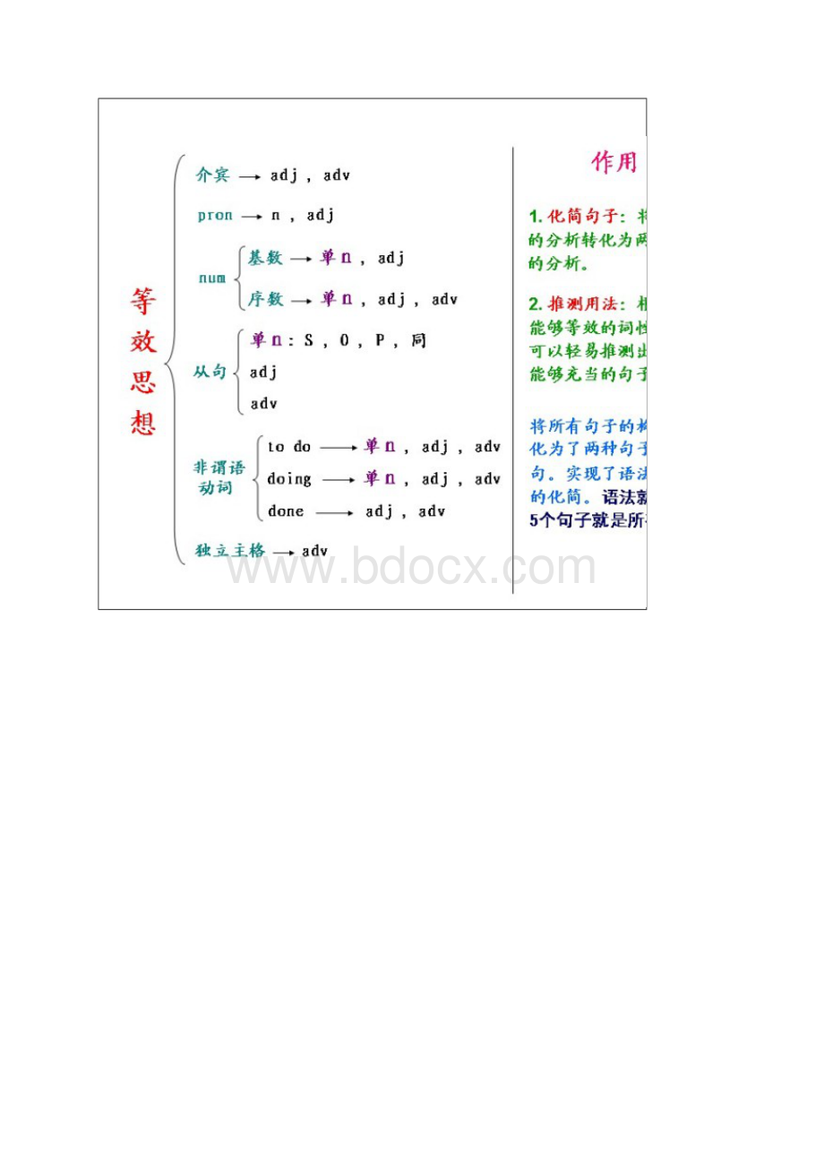 语法精髓彻底颠覆传统英语教文档格式.docx_第2页