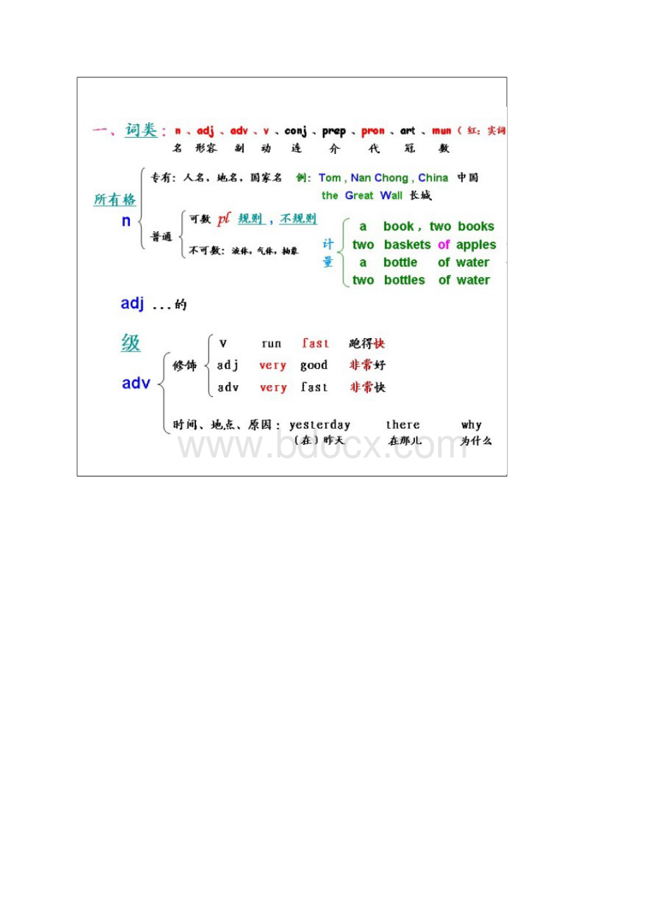 语法精髓彻底颠覆传统英语教文档格式.docx_第3页