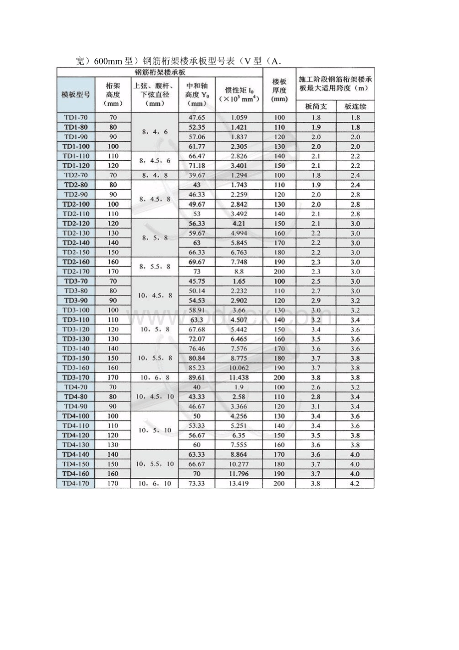 钢筋桁架楼承板选型表.docx_第2页