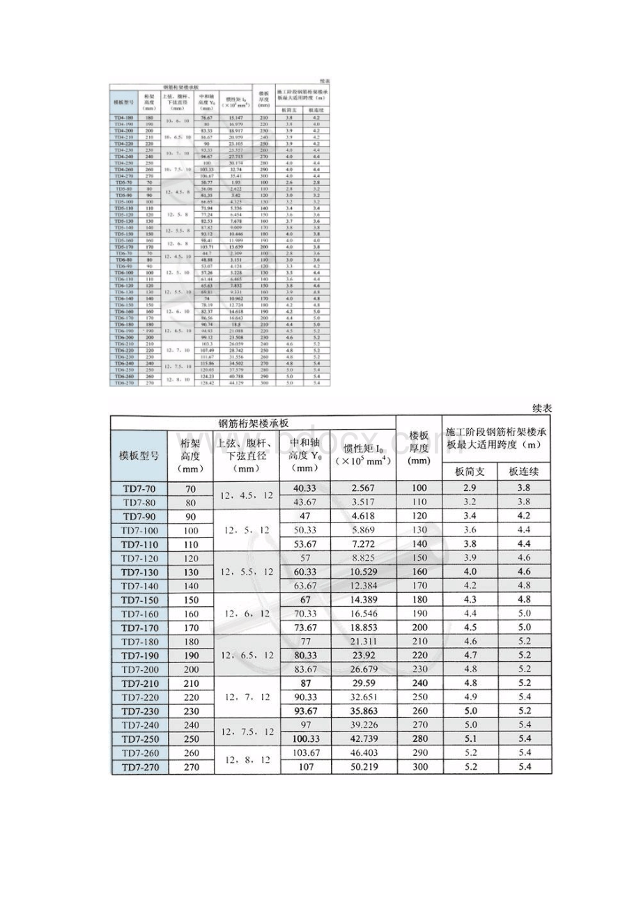 钢筋桁架楼承板选型表Word文件下载.docx_第3页