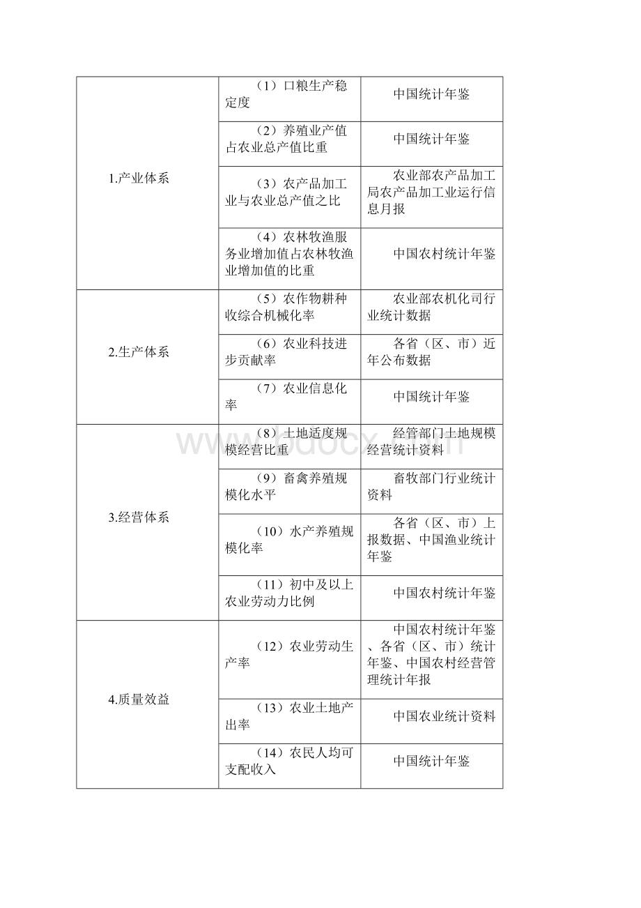 全国农业现代化监测评价指标体系方案Word文档下载推荐.docx_第2页