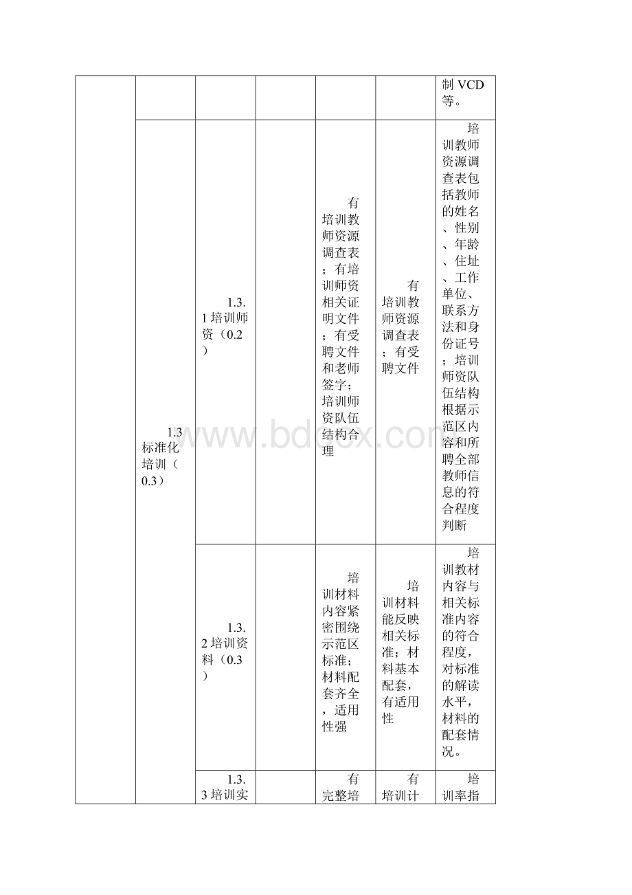 国家农业标准化示范区项目目标考核评价表种植业及其加Word格式文档下载.docx_第3页