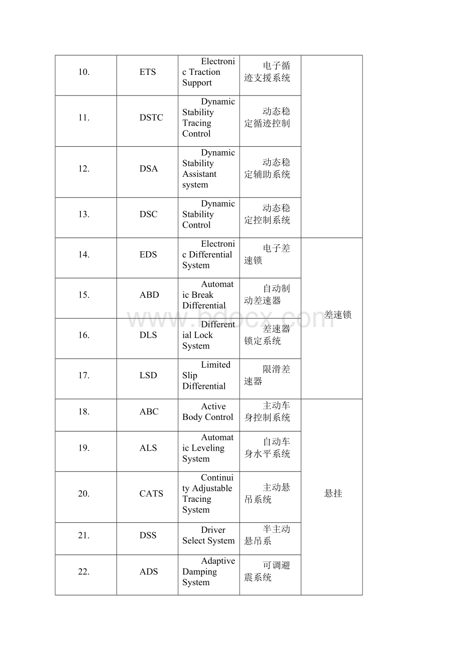 最新汽车英文缩写.docx_第2页