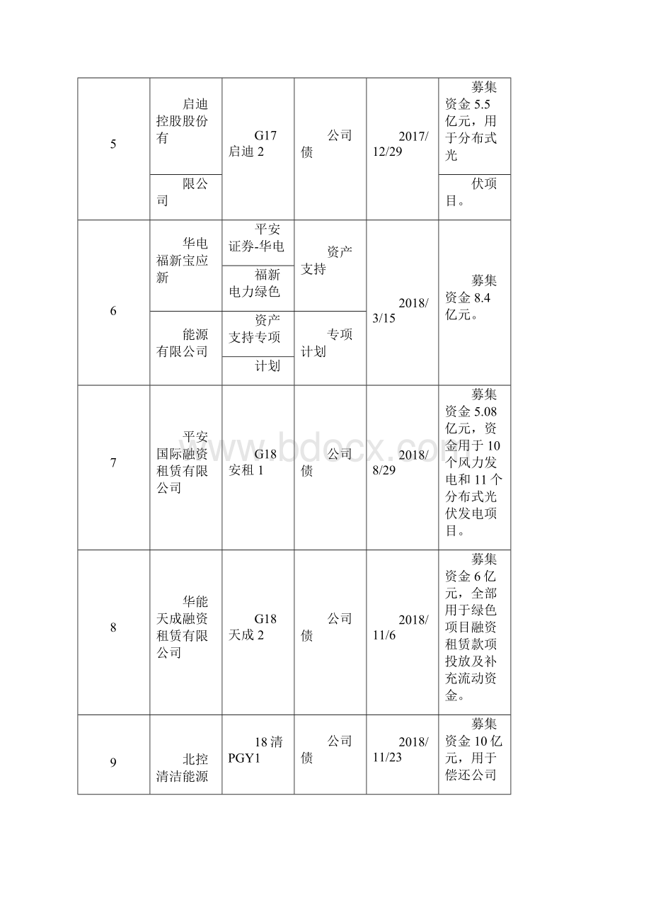 中国光伏发电绿色债券的环境效益研究报告.docx_第3页