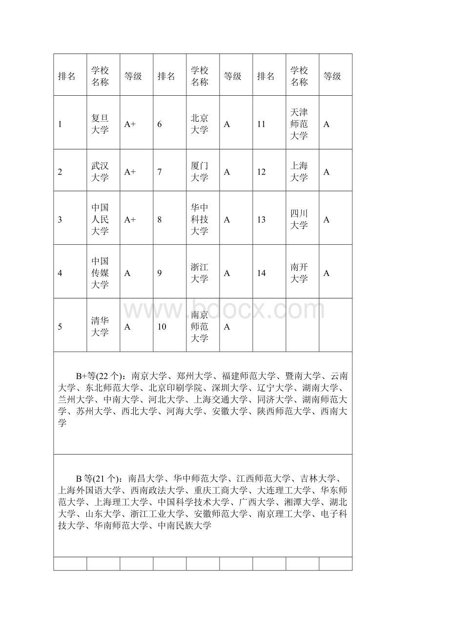 新闻传播学最新专业排名文档格式.docx_第2页