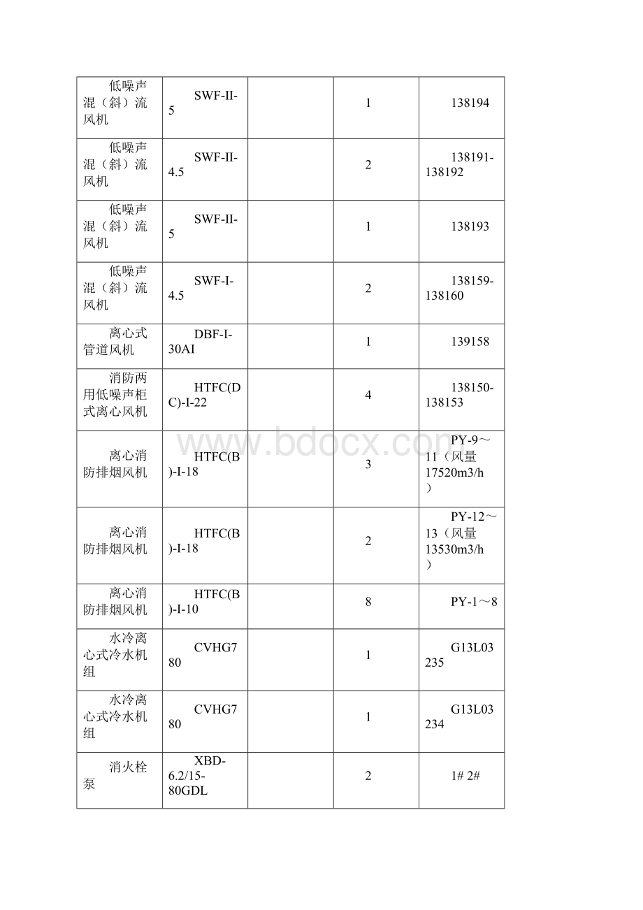 物业安全部设备管理台帐.docx_第3页