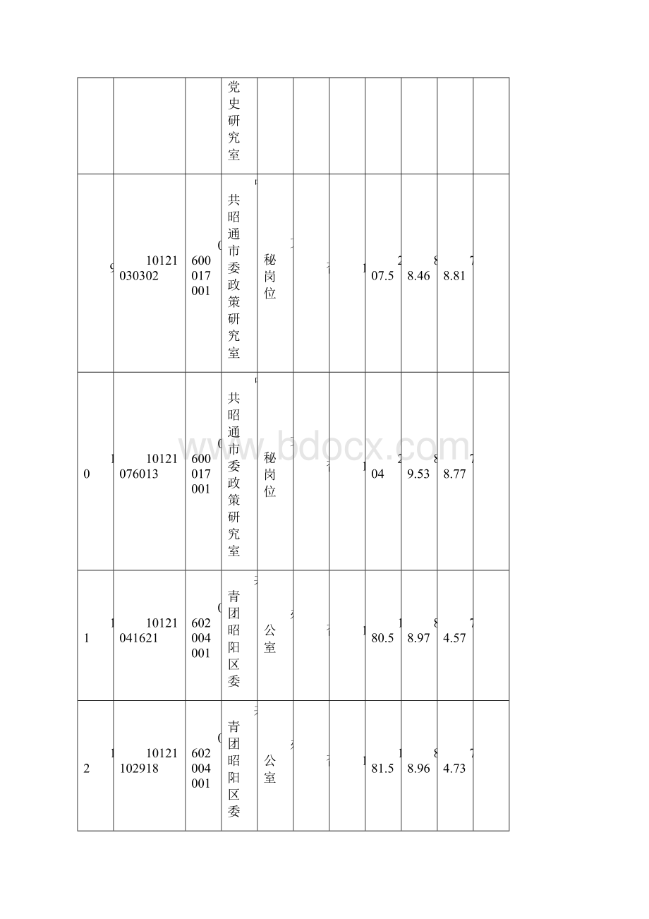 昭通市考试录用公务员综合成绩登记表文档格式.docx_第3页