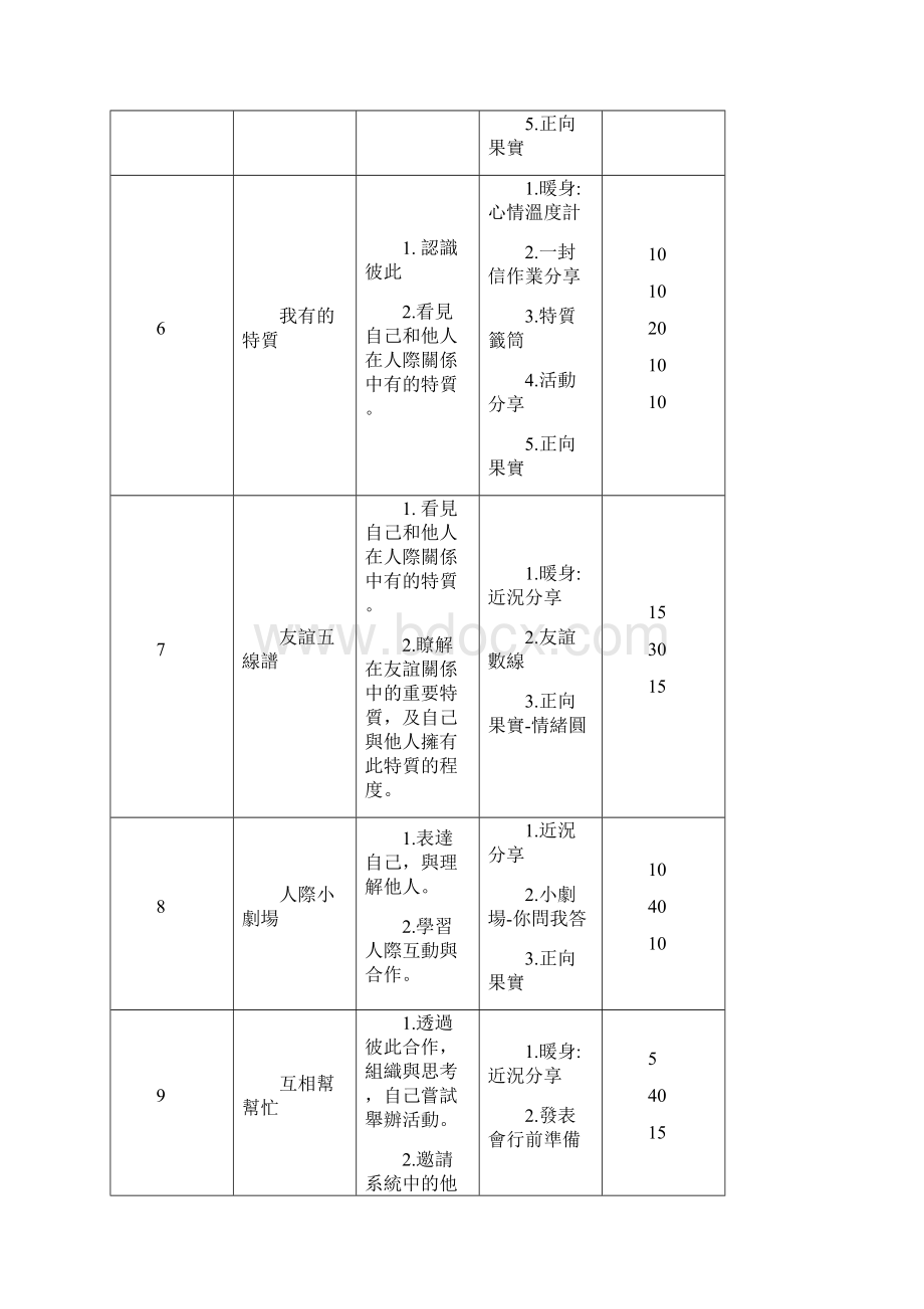 人际自我探索团体方案Word文件下载.docx_第3页