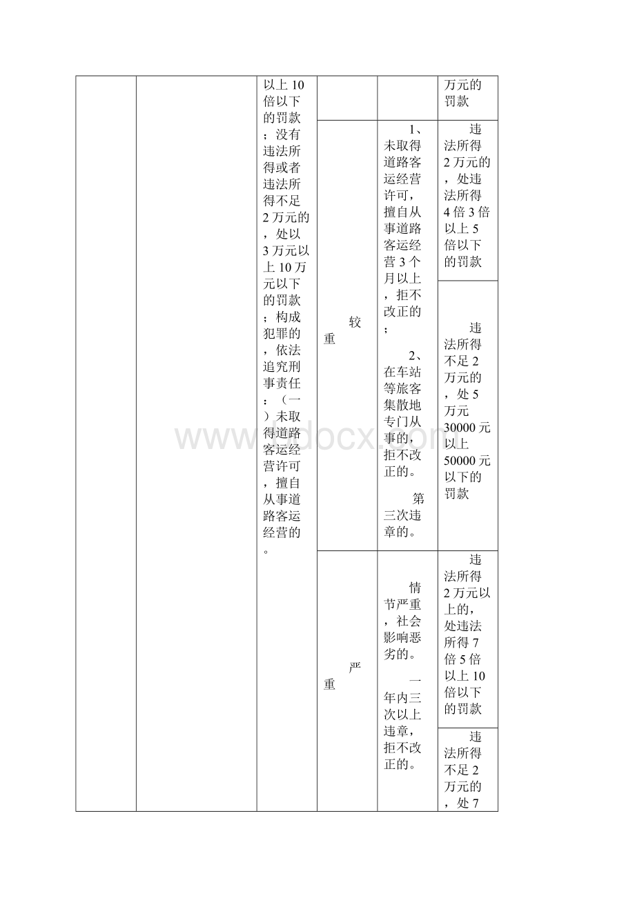 福建省道路运输管理行政处罚标准文档格式.docx_第2页