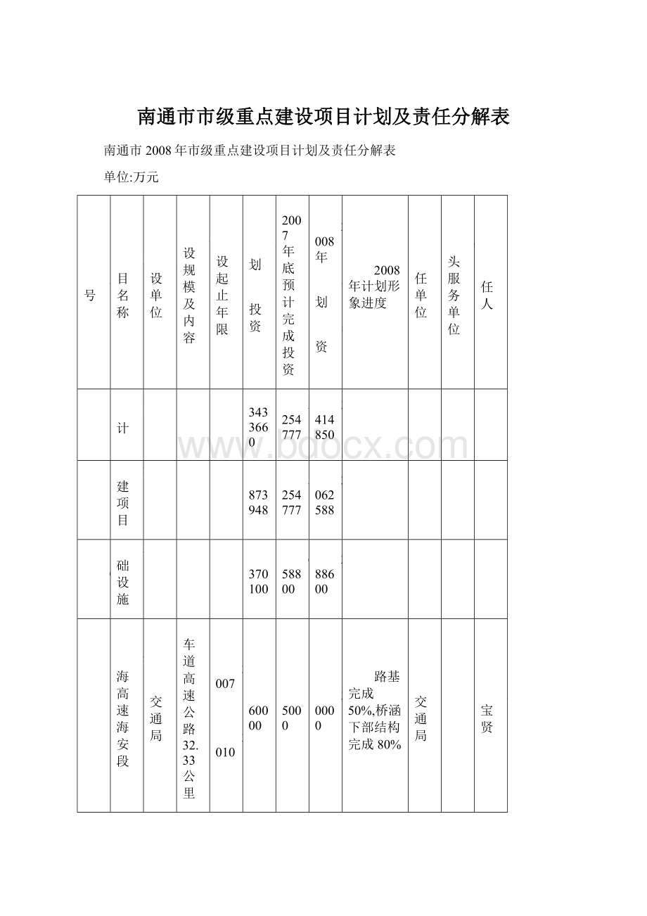 南通市市级重点建设项目计划及责任分解表Word格式.docx_第1页