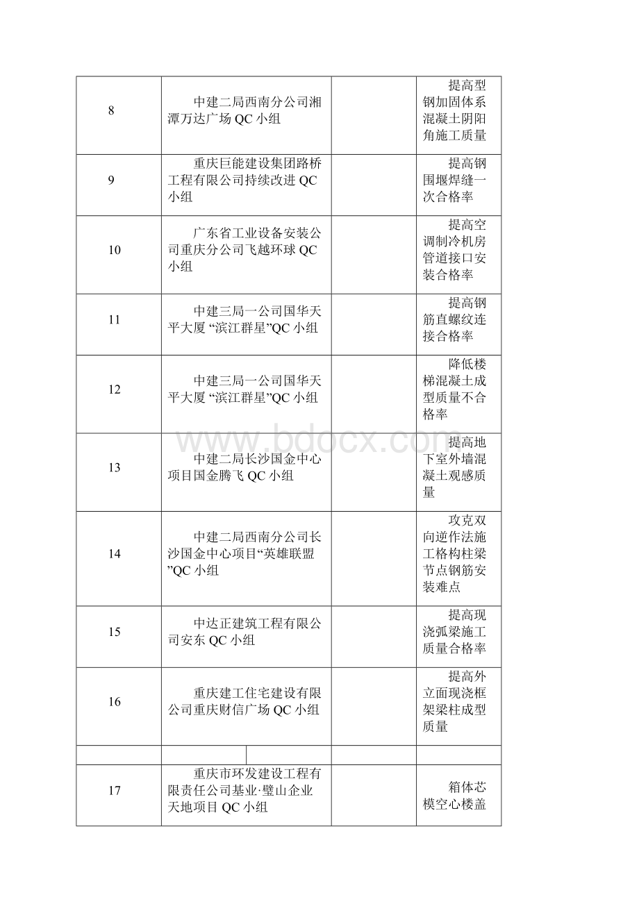 QC小组重庆市建筑业协会.docx_第2页