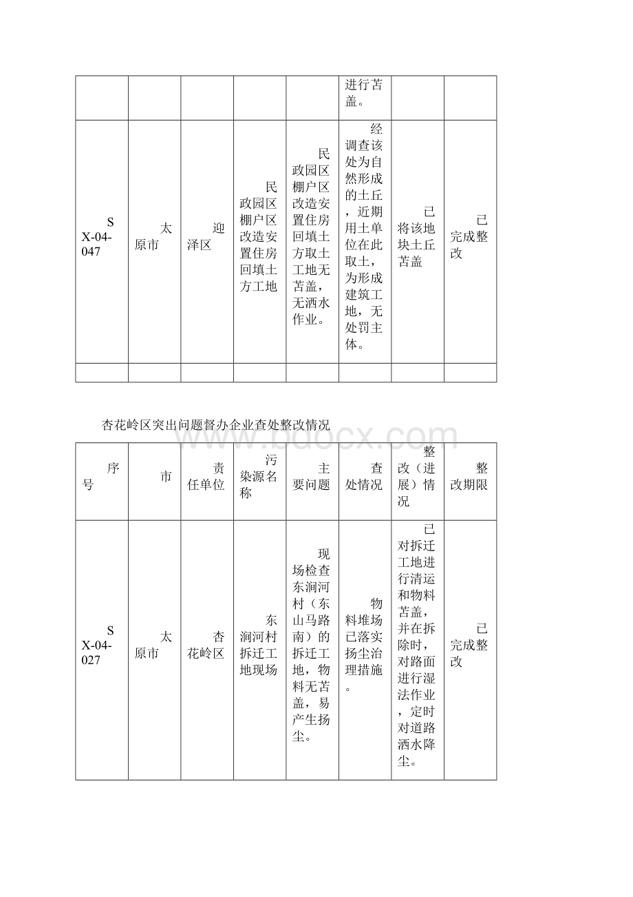 2 26城督办问题整改查处情况信息公开模板.docx_第2页