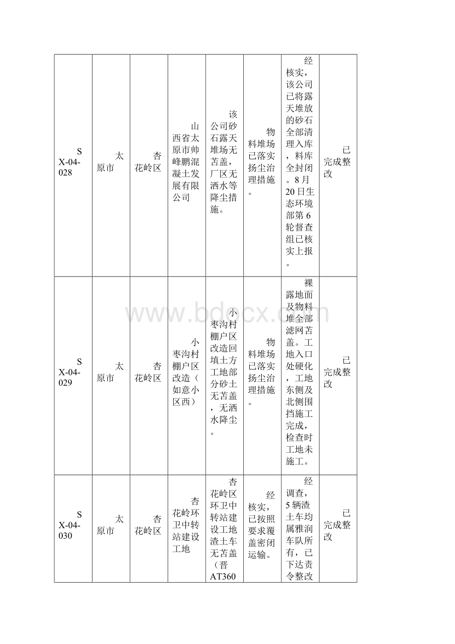 2 26城督办问题整改查处情况信息公开模板.docx_第3页