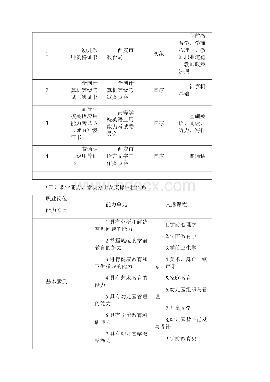 学前教育培养方案5调整稿Word文档下载推荐.docx_第2页