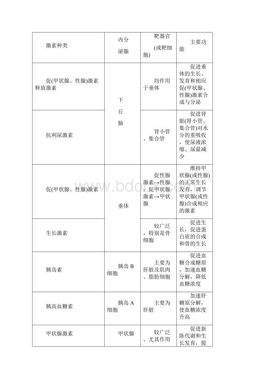 学生版 专题12 通过激素的调节神经调节与激素调节的关系Word下载.docx_第3页