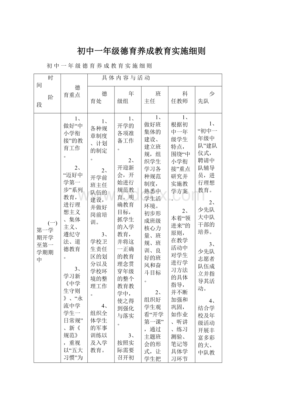 初中一年级德育养成教育实施细则Word文档格式.docx