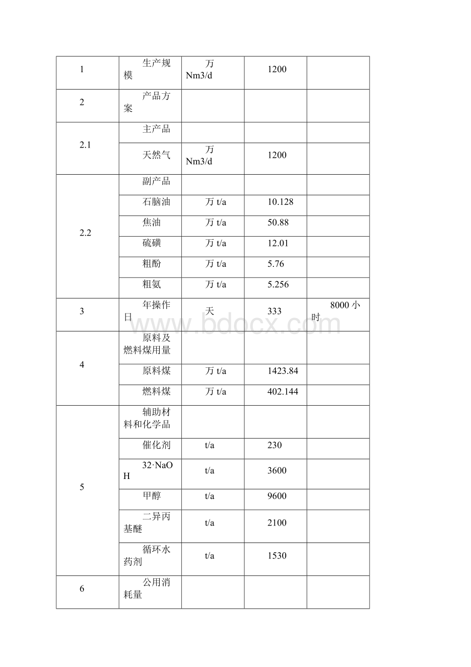 推荐精品日产1200万m3煤制天然气项目可行性研究报告.docx_第3页