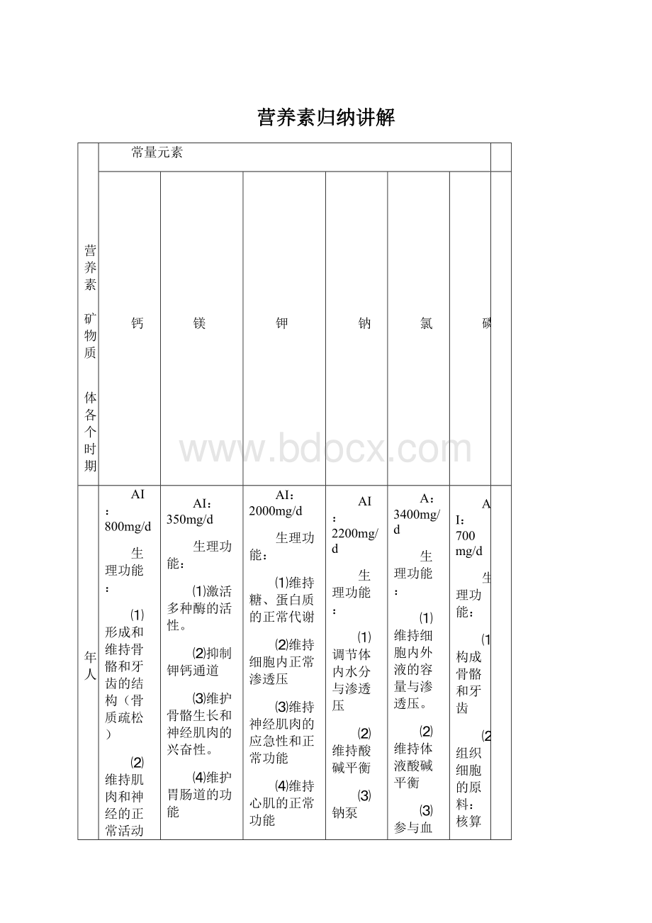 营养素归纳讲解.docx_第1页