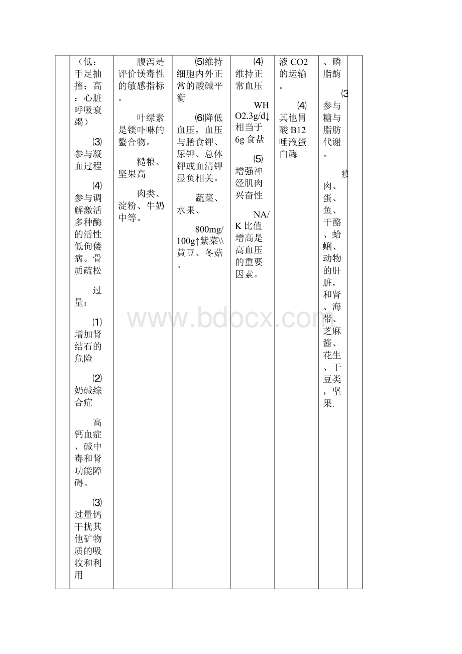 营养素归纳讲解.docx_第2页