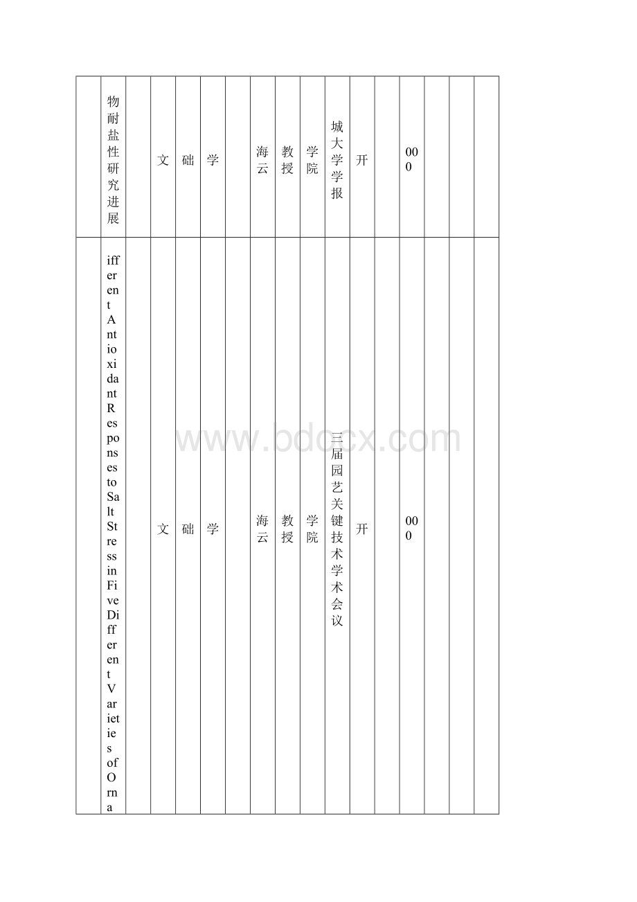 聊城大学二一一年科研功效统计表Word格式.docx_第2页