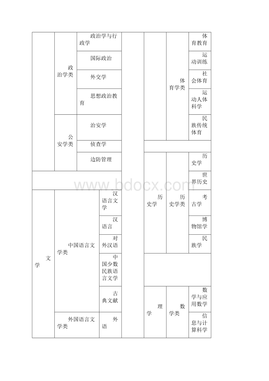 中国美国大学专业分类表文档格式.docx_第2页