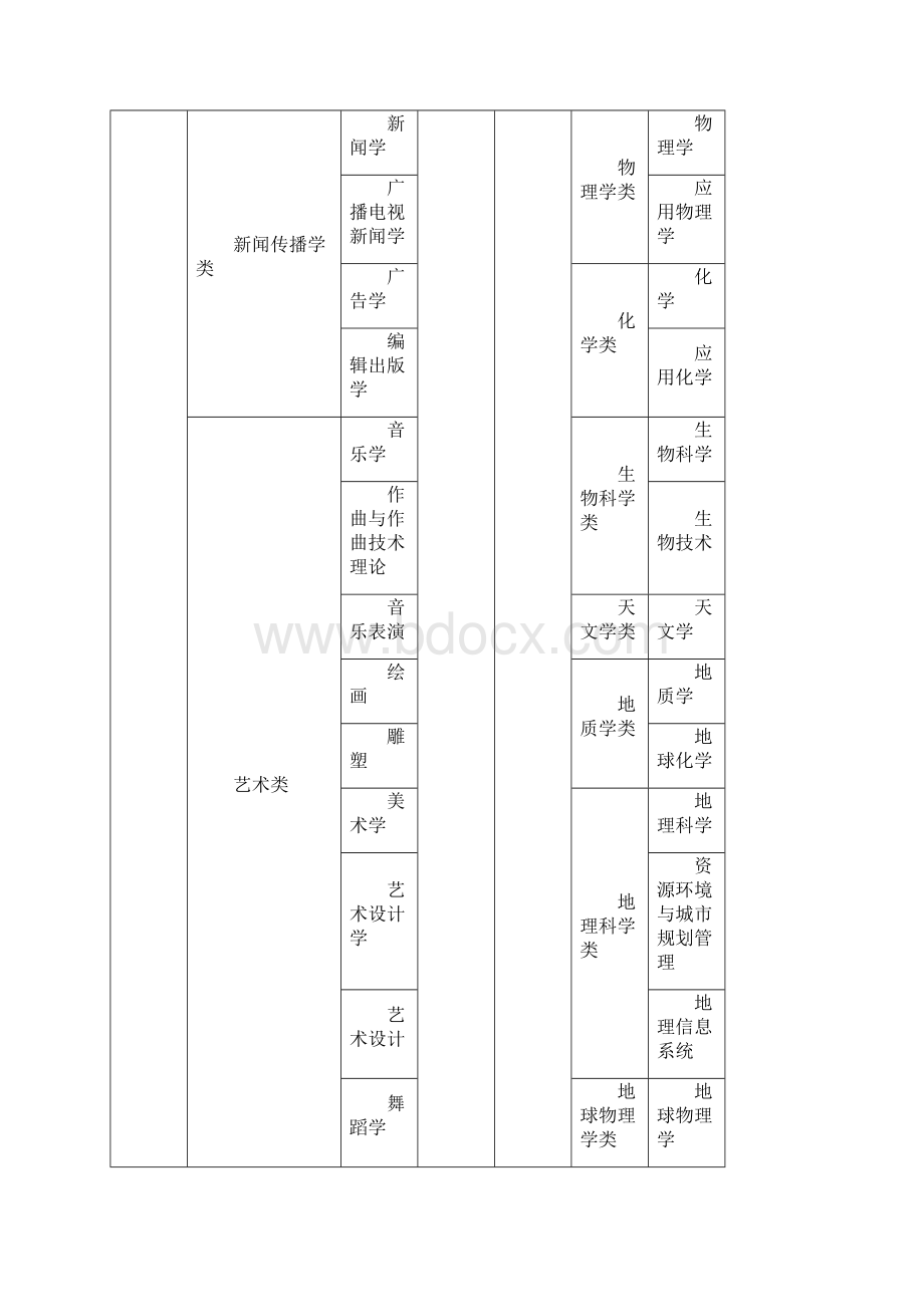 中国美国大学专业分类表文档格式.docx_第3页