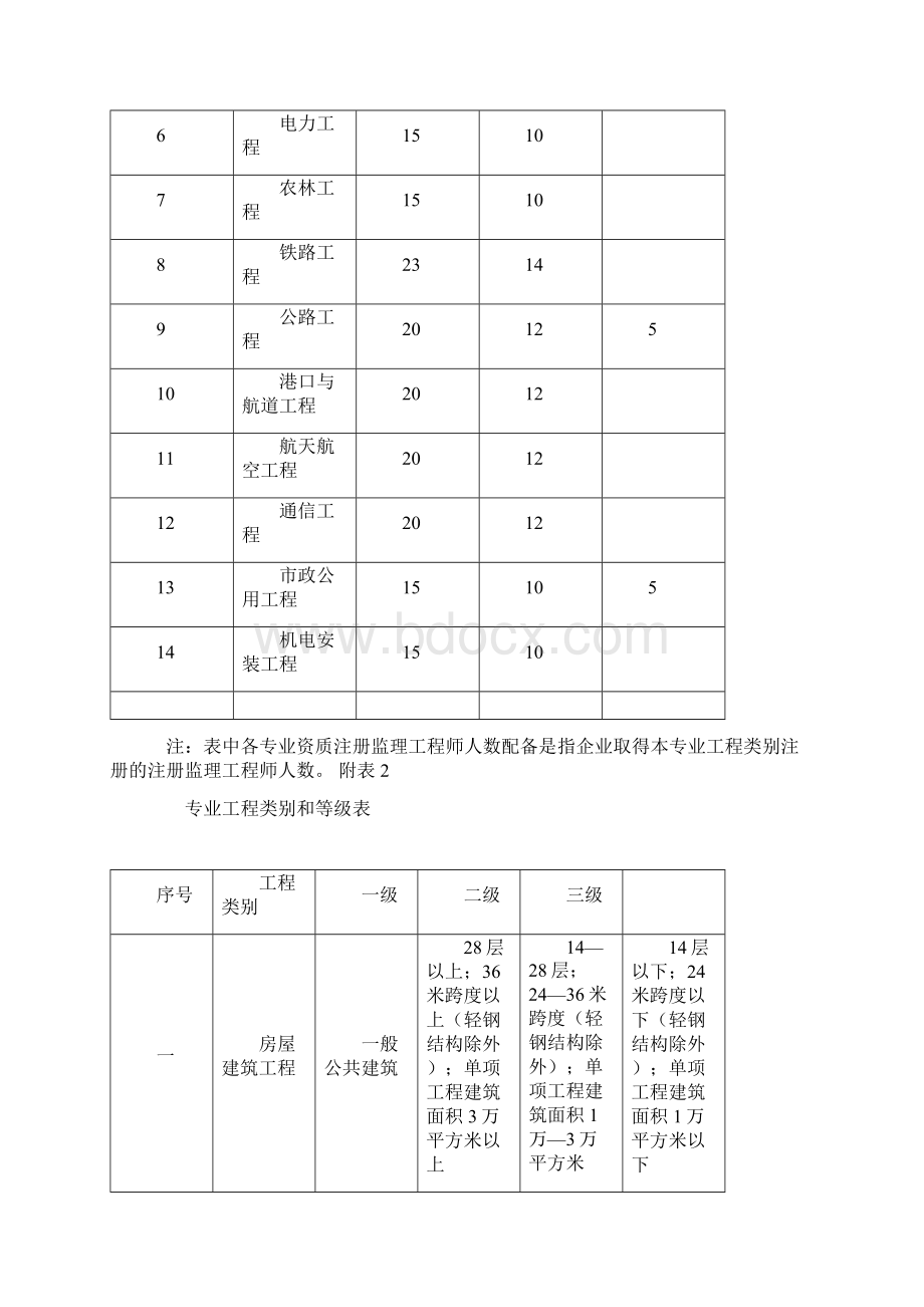 监理各资质承包范围Word文件下载.docx_第2页