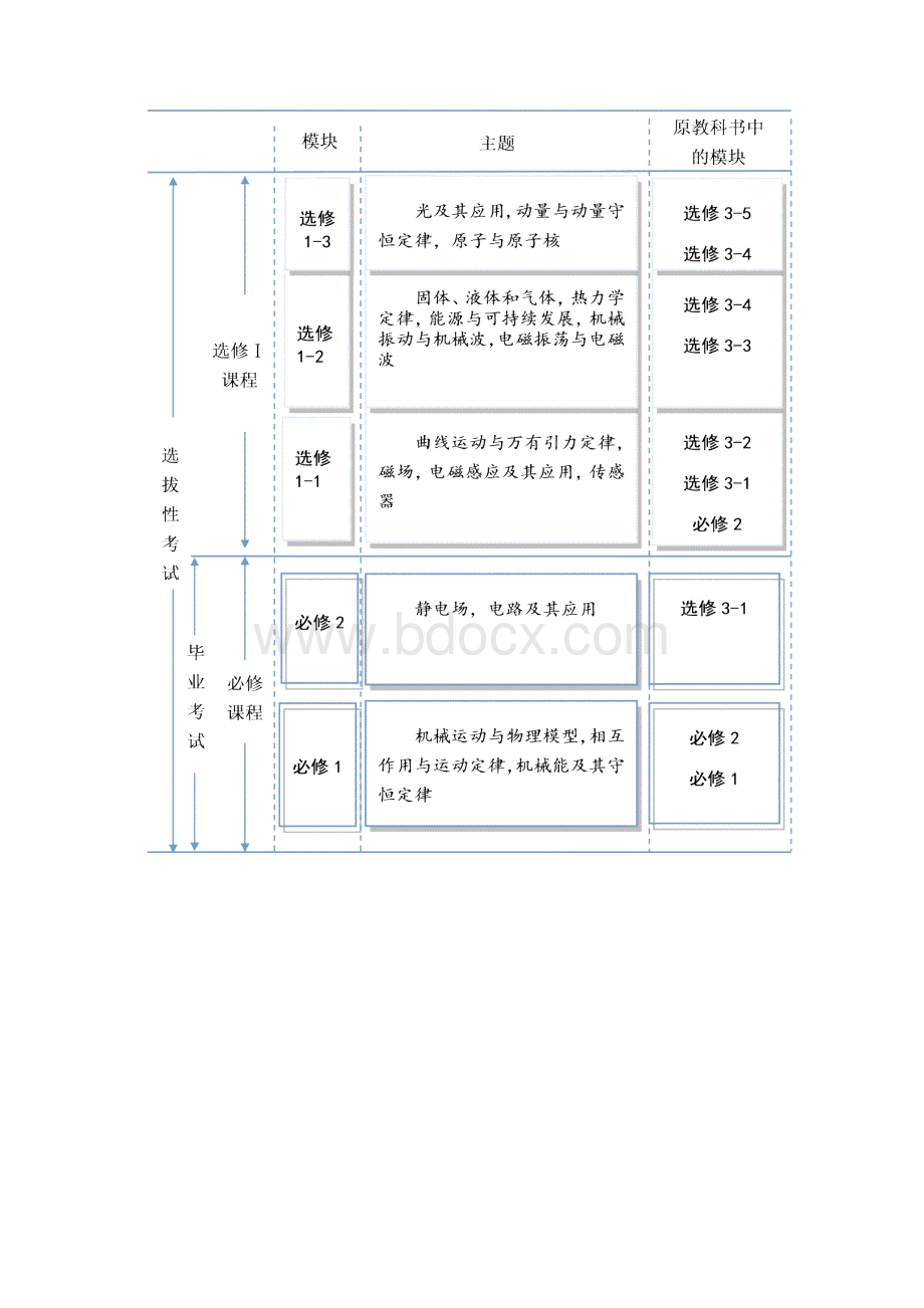 普通高中届物理学科教学指导意见Word文档格式.docx_第3页