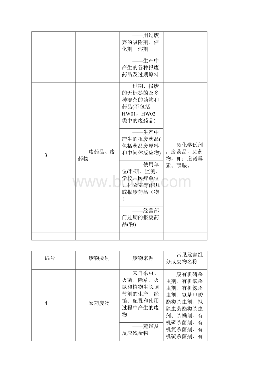 固体废物名称和类别代码Word文档格式.docx_第2页