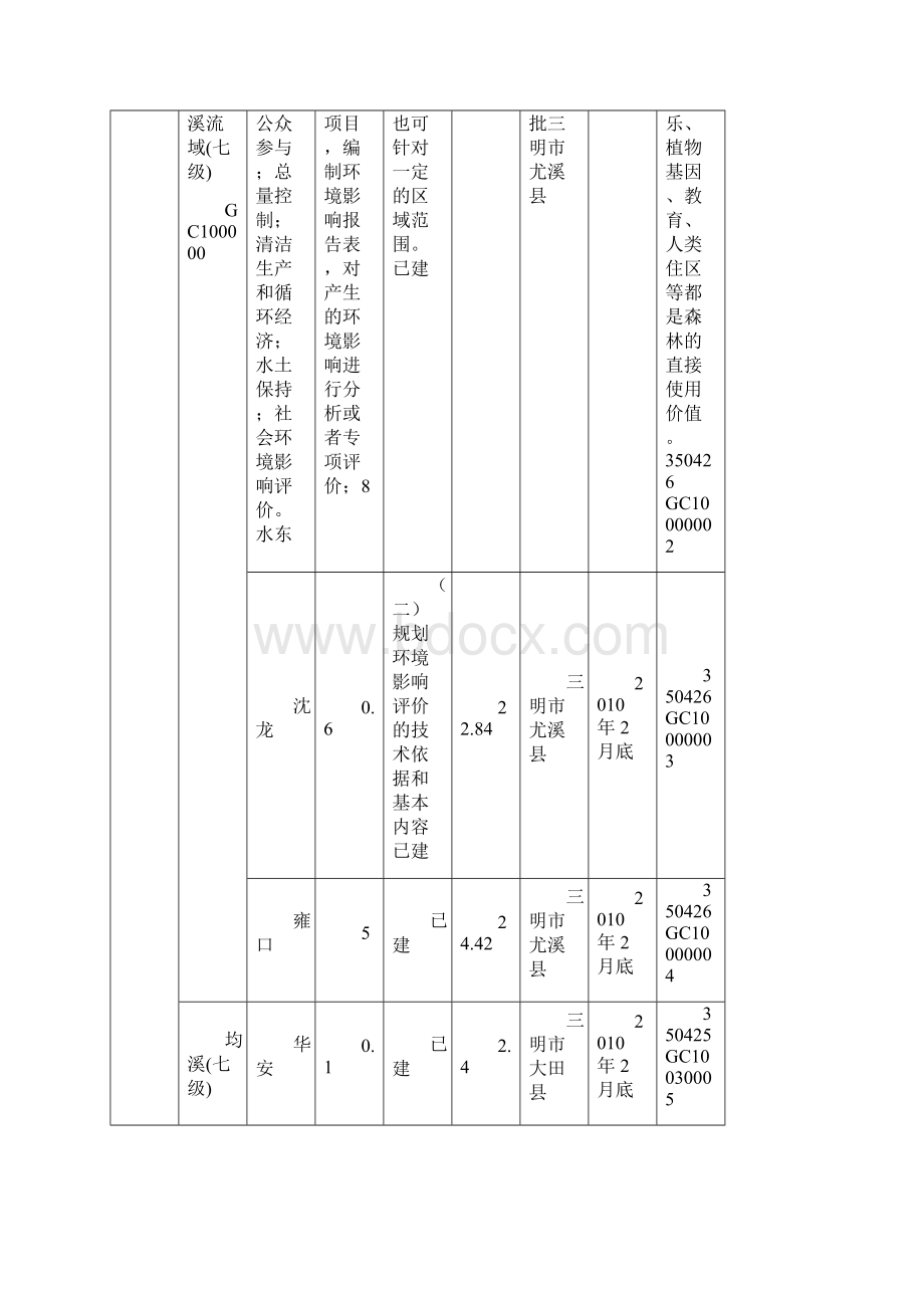 整理福建省规划水电站最小下泄流量要求一览表1.docx_第2页