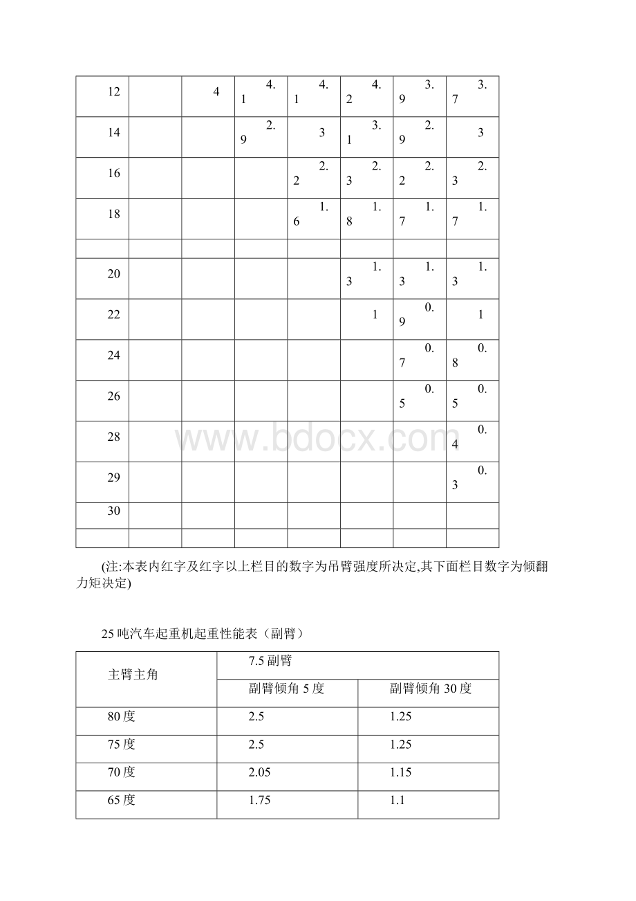 各种汽车起重机起重性能表主臂.docx_第2页