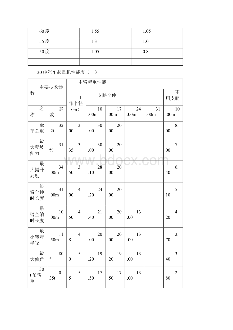 各种汽车起重机起重性能表主臂.docx_第3页