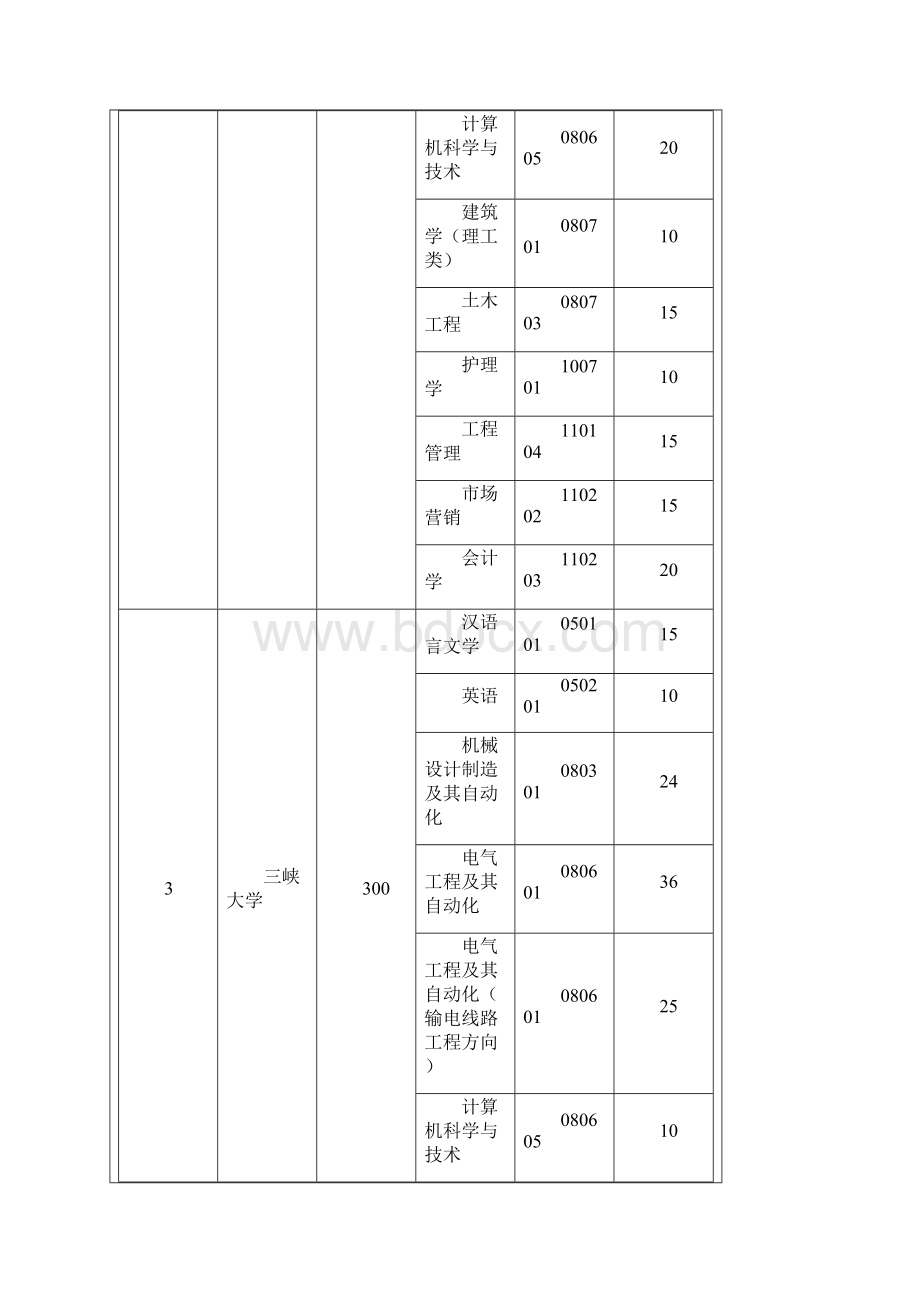 湖北省普通专升本招生计划Word下载.docx_第2页